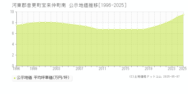 宝来仲町南(河東郡音更町)の公示地価推移グラフ(坪単価)[1996-2025年]