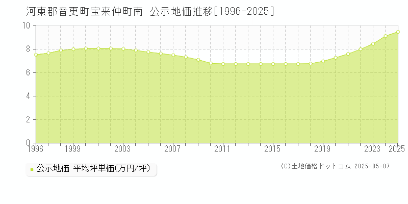 河東郡音更町宝来仲町南の地価公示推移グラフ 