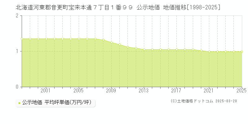 北海道河東郡音更町宝来本通７丁目１番９９ 公示地価 地価推移[1998-2025]