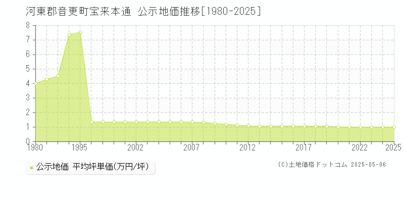 宝来本通(河東郡音更町)の公示地価推移グラフ(坪単価)[1980-2025年]