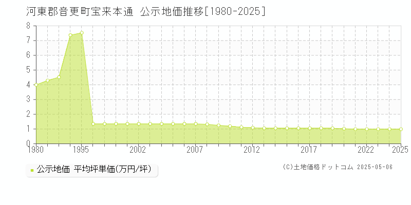 河東郡音更町宝来本通の地価公示推移グラフ 