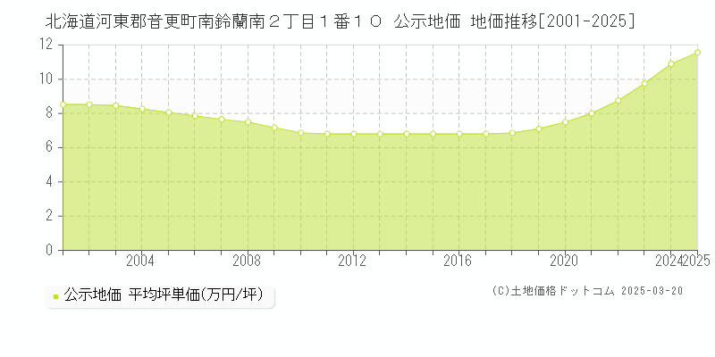 北海道河東郡音更町南鈴蘭南２丁目１番１０ 公示地価 地価推移[2001-2025]