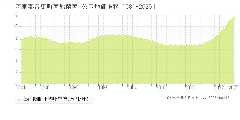 南鈴蘭南(河東郡音更町)の公示地価推移グラフ(坪単価)[1981-2025年]