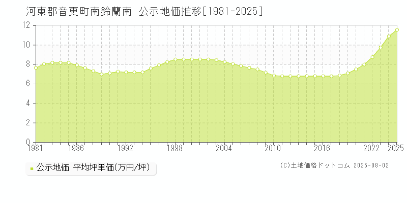 河東郡音更町南鈴蘭南の地価公示推移グラフ 