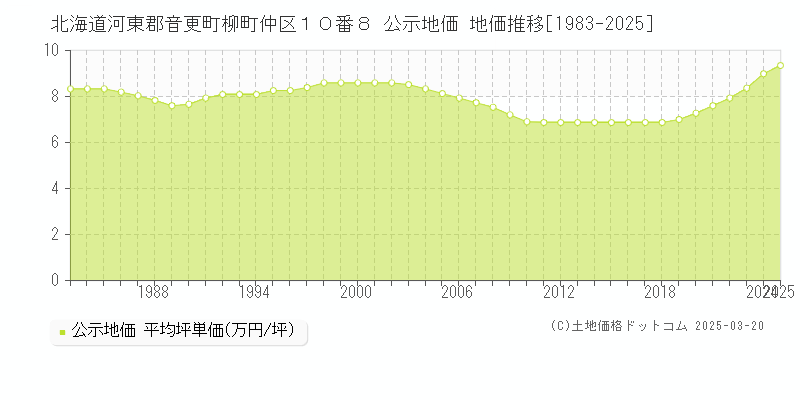 北海道河東郡音更町柳町仲区１０番８ 公示地価 地価推移[1983-2025]