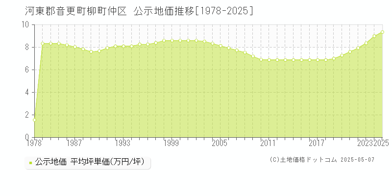 柳町仲区(河東郡音更町)の公示地価推移グラフ(坪単価)[1978-2025年]
