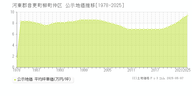 河東郡音更町柳町仲区の地価公示推移グラフ 