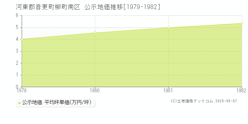 柳町南区(河東郡音更町)の公示地価推移グラフ(坪単価)[1979-1982年]