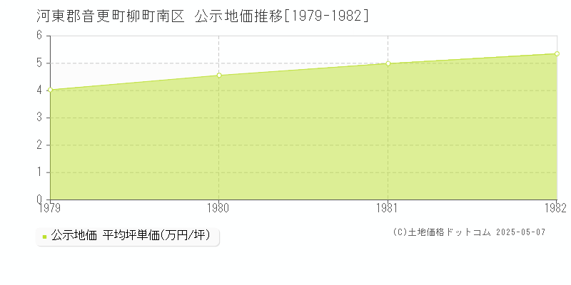 河東郡音更町柳町南区の地価公示推移グラフ 