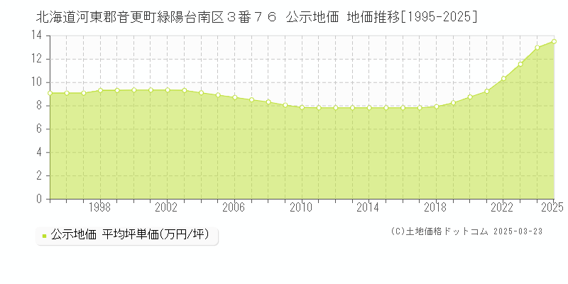 北海道河東郡音更町緑陽台南区３番７６ 公示地価 地価推移[1995-2025]