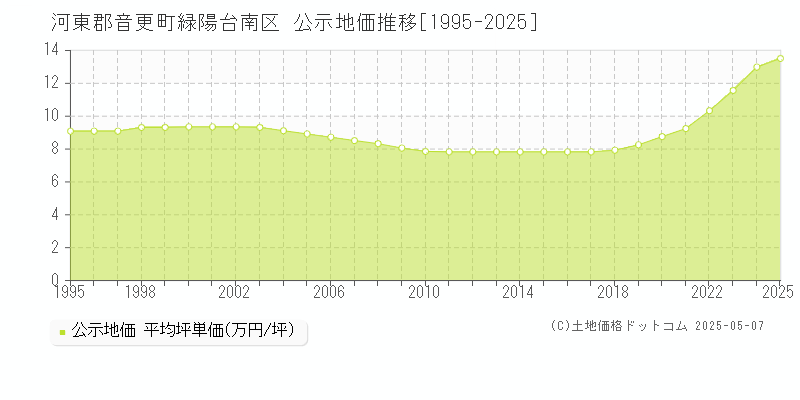 緑陽台南区(河東郡音更町)の公示地価推移グラフ(坪単価)[1995-2025年]