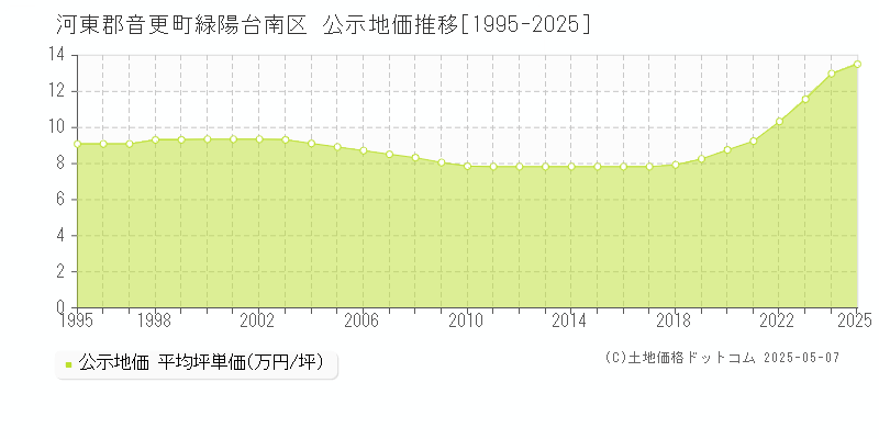 河東郡音更町緑陽台南区の地価公示推移グラフ 