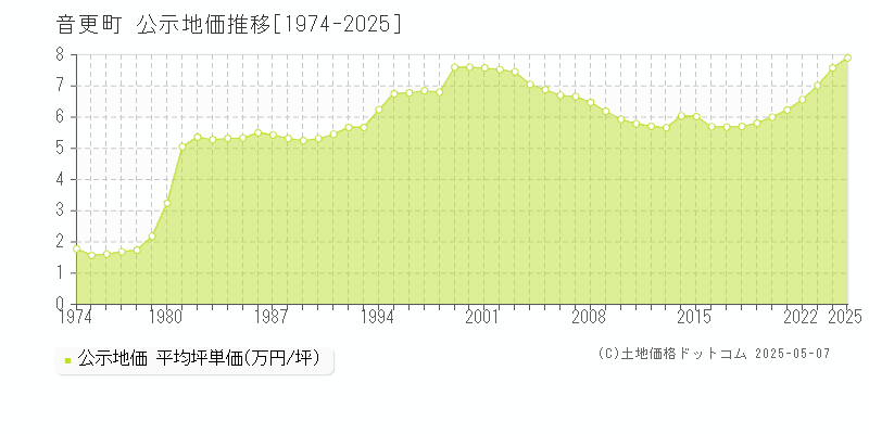 音更町(北海道)の公示地価推移グラフ(坪単価)[1974-2025年]
