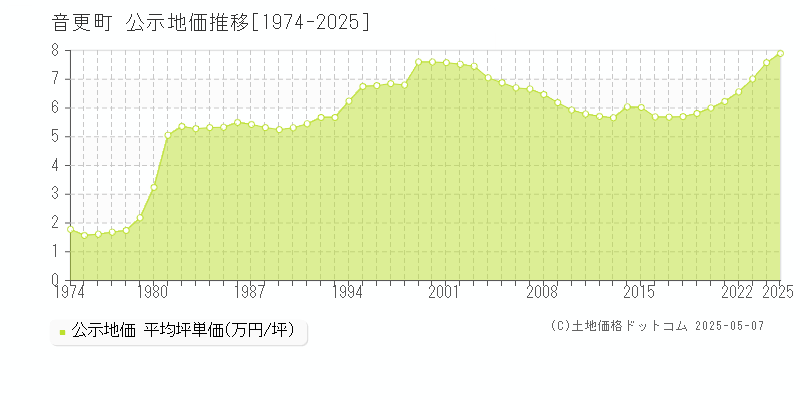 河東郡音更町全域の地価公示推移グラフ 