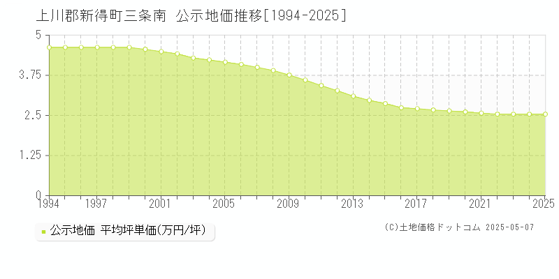 三条南(上川郡新得町)の公示地価推移グラフ(坪単価)[1994-2025年]