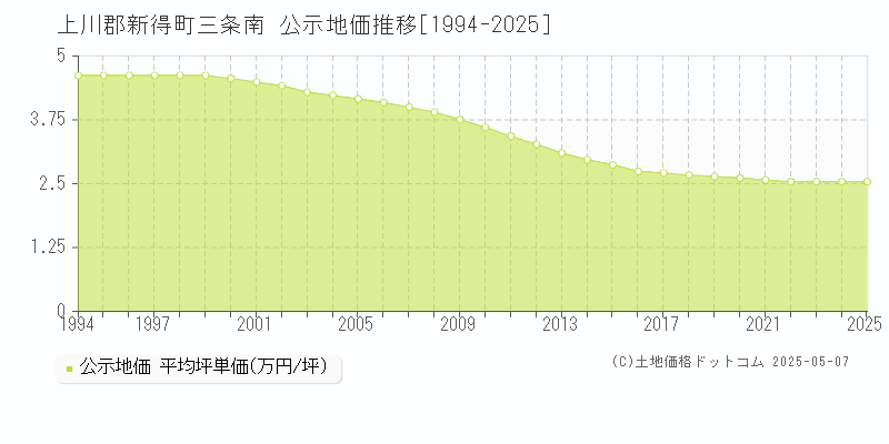 上川郡新得町三条南の地価公示推移グラフ 