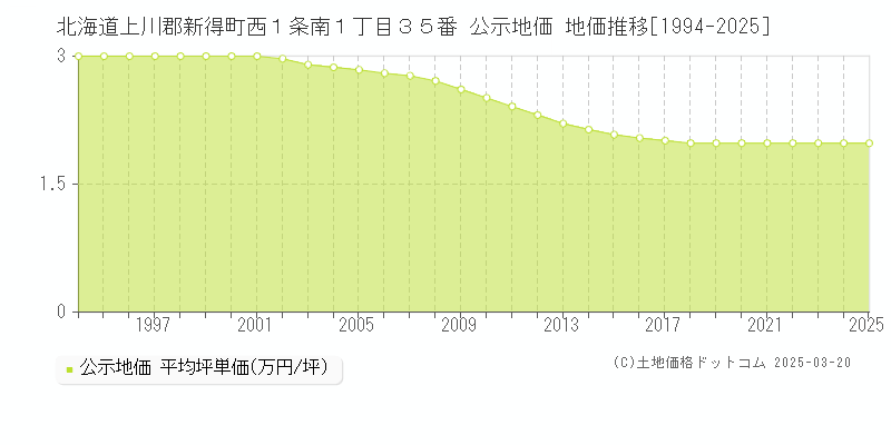 北海道上川郡新得町西１条南１丁目３５番 公示地価 地価推移[1994-2025]