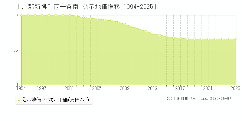 西一条南(上川郡新得町)の公示地価推移グラフ(坪単価)[1994-2025年]
