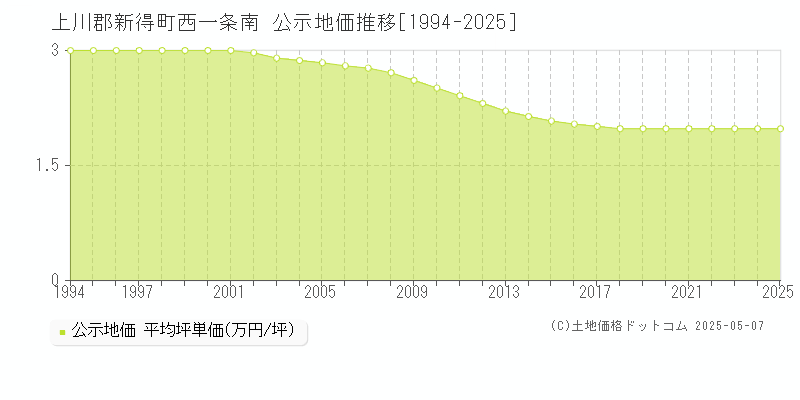 上川郡新得町西一条南の地価公示推移グラフ 