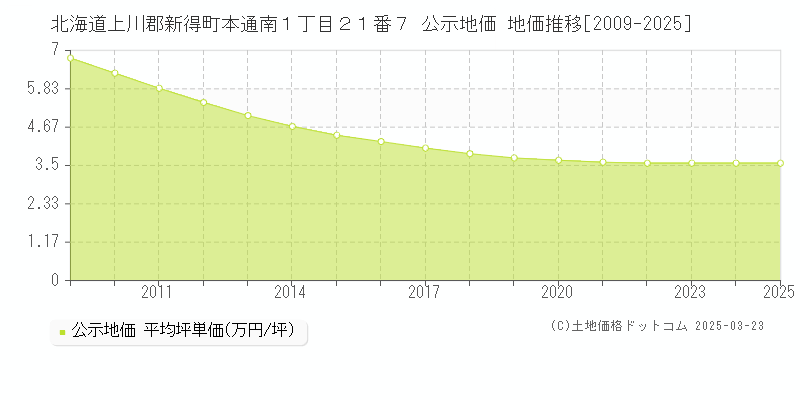 北海道上川郡新得町本通南１丁目２１番７ 公示地価 地価推移[2009-2025]