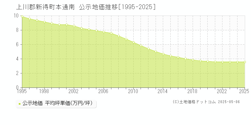 本通南(上川郡新得町)の公示地価推移グラフ(坪単価)[1995-2025年]