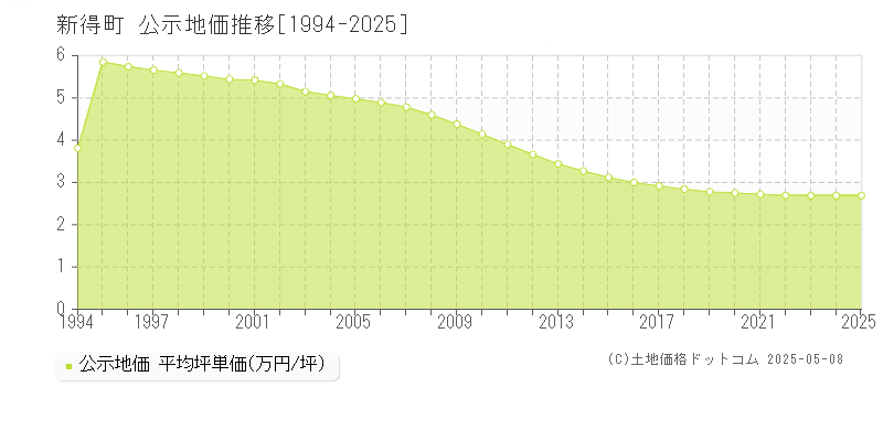新得町(北海道)の公示地価推移グラフ(坪単価)[1994-2025年]