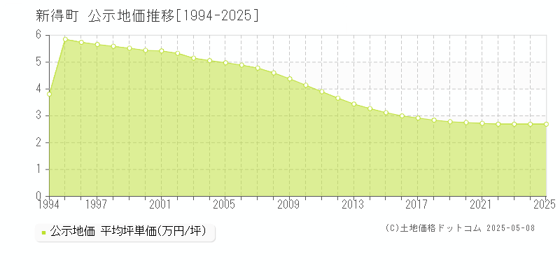 上川郡新得町全域の地価公示推移グラフ 