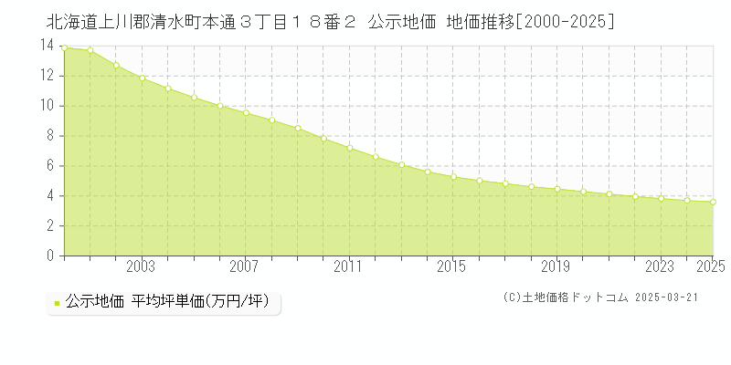 北海道上川郡清水町本通３丁目１８番２ 公示地価 地価推移[2000-2025]