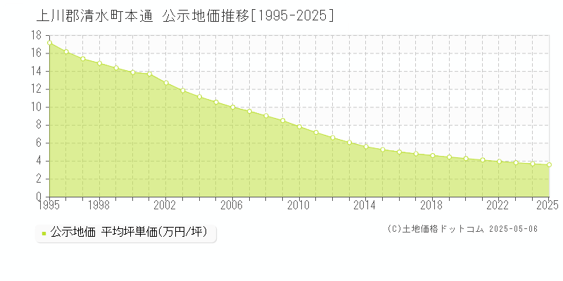 本通(上川郡清水町)の公示地価推移グラフ(坪単価)[1995-2025年]