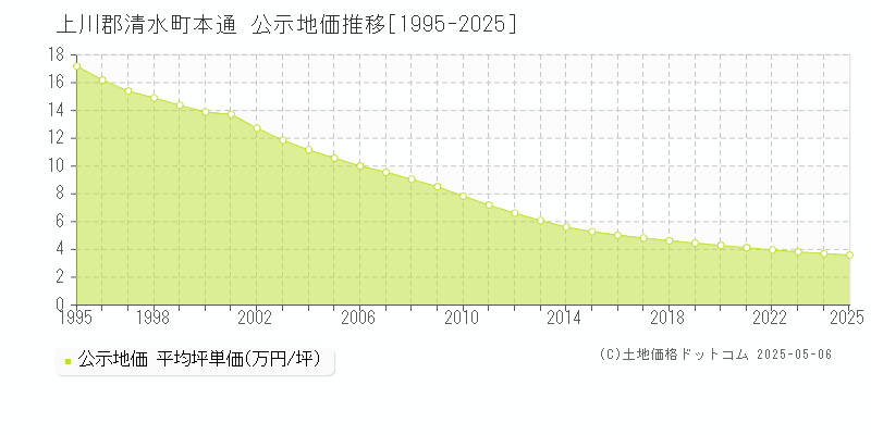 上川郡清水町本通の地価公示推移グラフ 