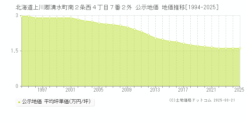 北海道上川郡清水町南２条西４丁目７番２外 公示地価 地価推移[1994-2025]