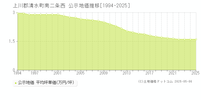 南二条西(上川郡清水町)の公示地価推移グラフ(坪単価)[1994-2025年]