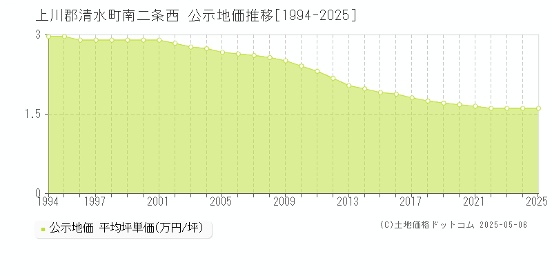 上川郡清水町南二条西の地価公示推移グラフ 