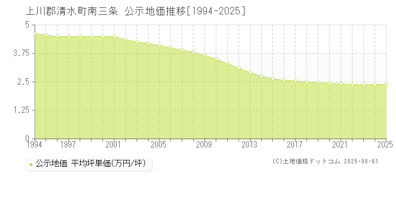 南三条(上川郡清水町)の公示地価推移グラフ(坪単価)[1994-2025年]