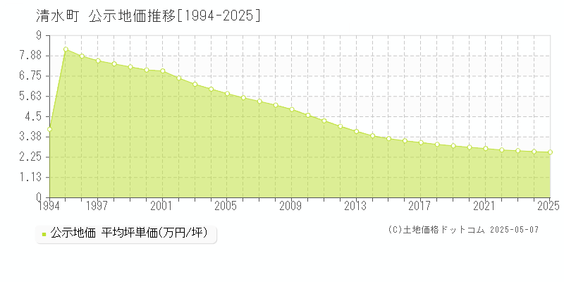 清水町(北海道)の公示地価推移グラフ(坪単価)[1994-2025年]
