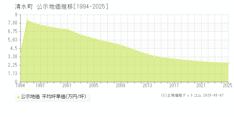 上川郡清水町全域の地価公示推移グラフ 