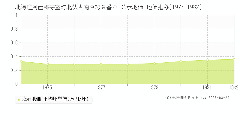 北海道河西郡芽室町北伏古南９線９番３ 公示地価 地価推移[1974-1982]