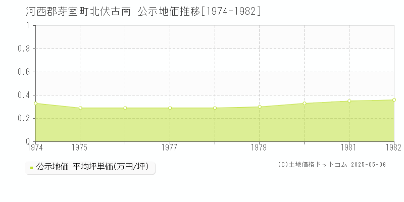 北伏古南(河西郡芽室町)の公示地価推移グラフ(坪単価)[1974-1982年]