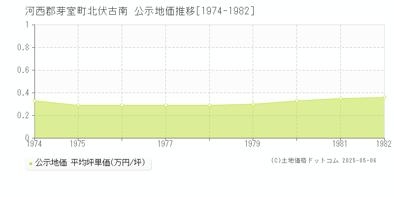 河西郡芽室町北伏古南の地価公示推移グラフ 