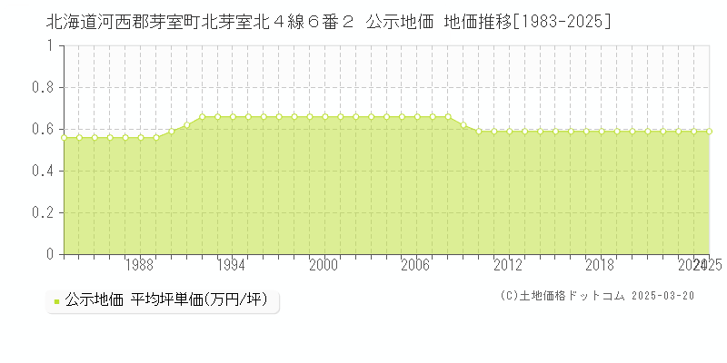 北海道河西郡芽室町北芽室北４線６番２ 公示地価 地価推移[1983-2025]