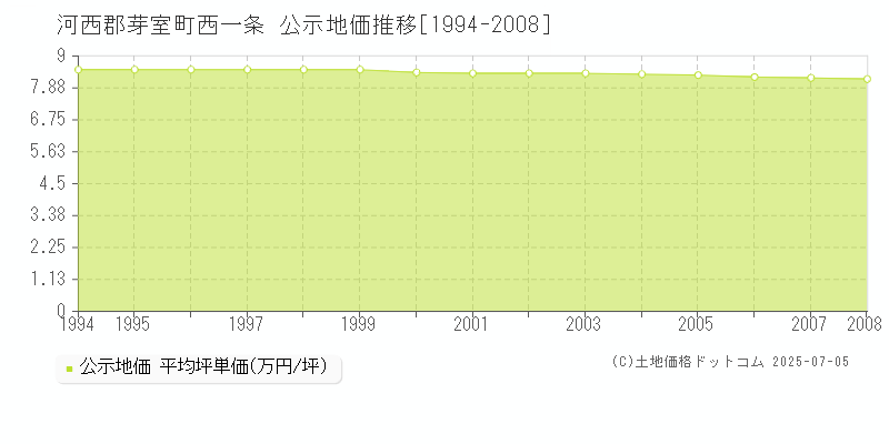 河西郡芽室町西一条の地価公示推移グラフ 