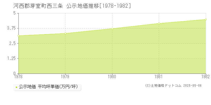 西三条(河西郡芽室町)の公示地価推移グラフ(坪単価)[1978-1982年]