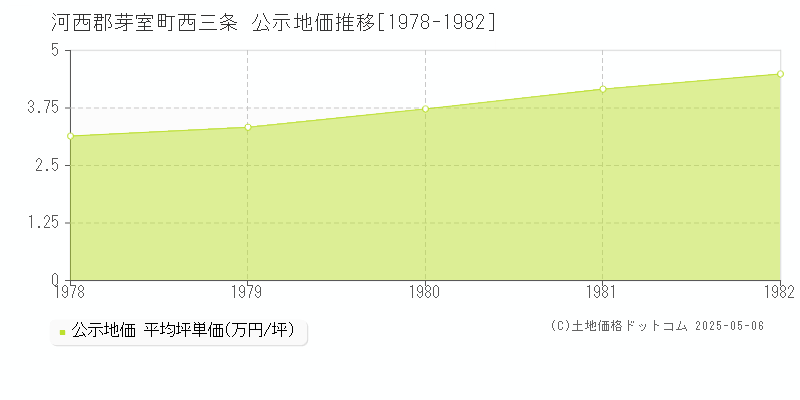 河西郡芽室町西三条の地価公示推移グラフ 