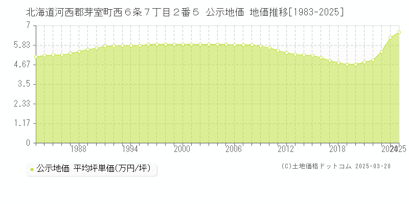 北海道河西郡芽室町西６条７丁目２番５ 公示地価 地価推移[1983-2025]
