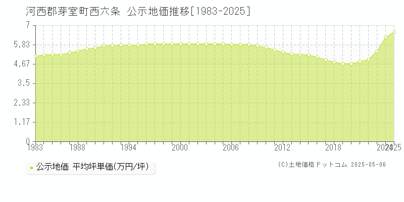 西六条(河西郡芽室町)の公示地価推移グラフ(坪単価)[1983-2025年]