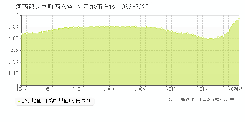 河西郡芽室町西六条の地価公示推移グラフ 