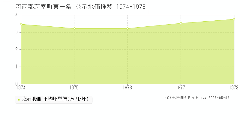 東一条(河西郡芽室町)の公示地価推移グラフ(坪単価)[1974-1978年]