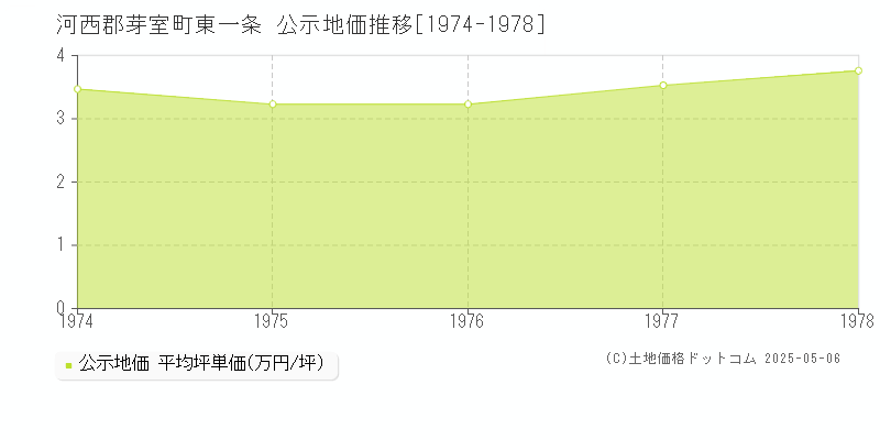 河西郡芽室町東一条の地価公示推移グラフ 