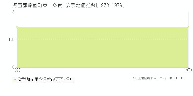 東一条南(河西郡芽室町)の公示地価推移グラフ(坪単価)[1978-1979年]