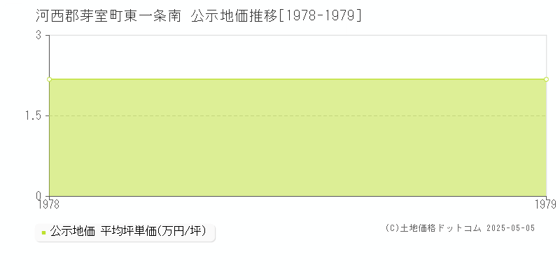 河西郡芽室町東一条南の地価公示推移グラフ 